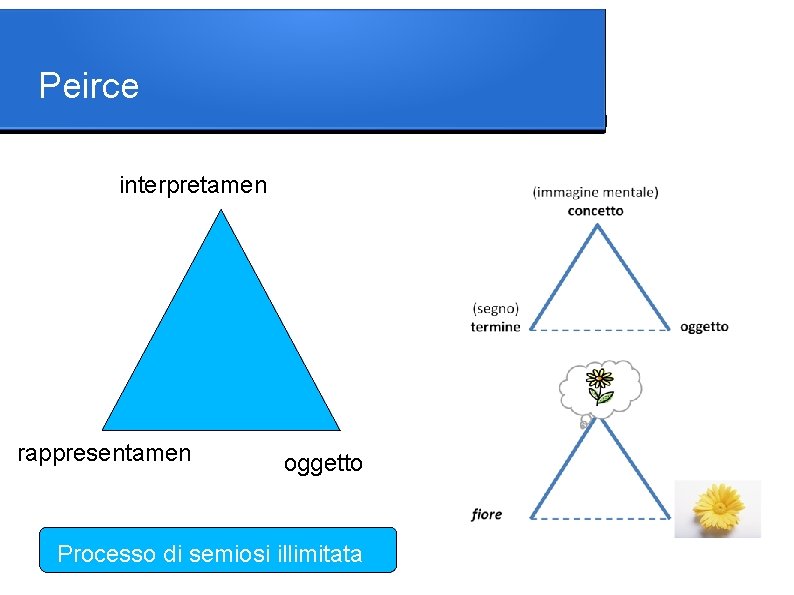 Peirce interpretamen rappresentamen oggetto Processo di semiosi illimitata 