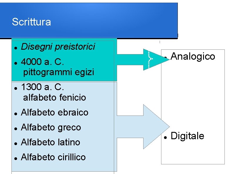 Scrittura Disegni preistorici 4000 a. C. pittogrammi egizi Analogico Digitale 1300 a. C. alfabeto