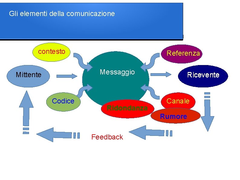 Gli elementi della comunicazione contesto Referenza Messaggio Mittente Codice Ridondanza Ricevente Canale Rumore Feedback
