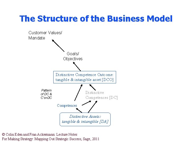 The Structure of the Business Model Customer Values/ Mandate Goals/ Objectives Distinctive Competence Outcome: The Structure of the Business Model Customer Values/ Mandate Goals/ Objectives Distinctive Competence Outcome: