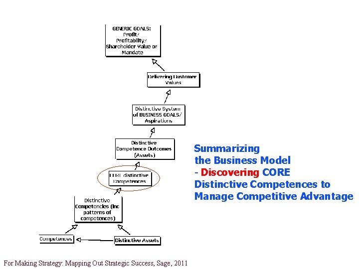 Summarizing the Business Model - Discovering CORE Distinctive Competences to Manage Competitive Advantage © Summarizing the Business Model - Discovering CORE Distinctive Competences to Manage Competitive Advantage ©