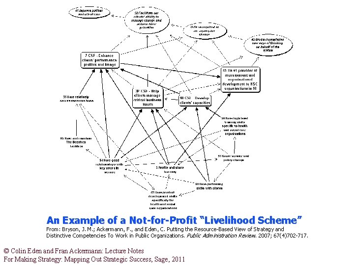 An Example of a Not-for-Profit “Livelihood Scheme” From: Bryson, J. M. ; Ackermann, F. An Example of a Not-for-Profit “Livelihood Scheme” From: Bryson, J. M. ; Ackermann, F.