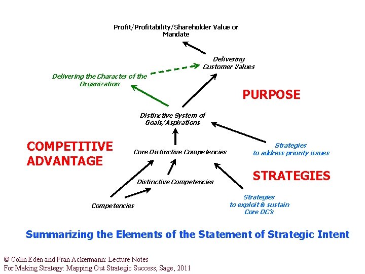 Profit/Profitability/Shareholder Value or Mandate Delivering Customer Values Delivering the Character of the Organization PURPOSE Profit/Profitability/Shareholder Value or Mandate Delivering Customer Values Delivering the Character of the Organization PURPOSE