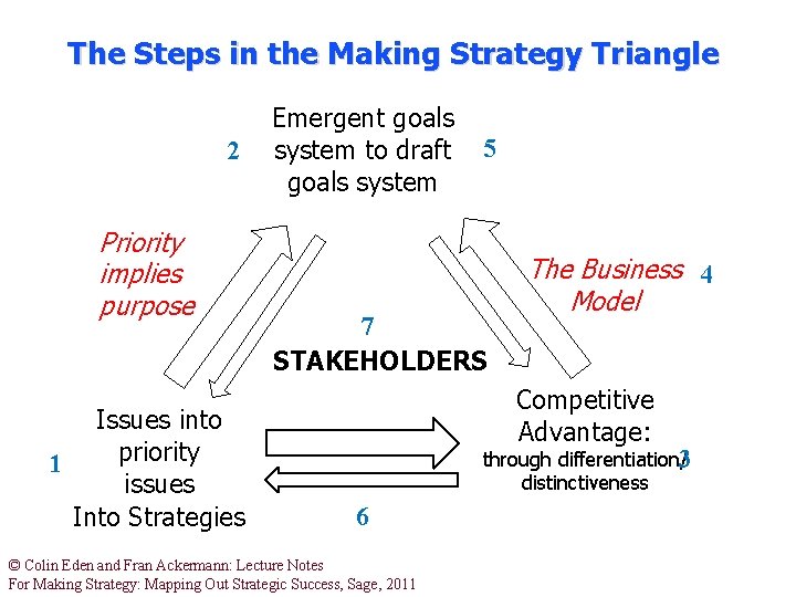 The Steps in the Making Strategy Triangle 2 Priority implies purpose Issues into priority The Steps in the Making Strategy Triangle 2 Priority implies purpose Issues into priority