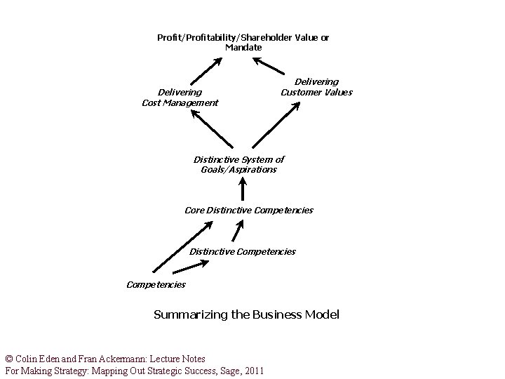 Profit/Profitability/Shareholder Value or Mandate Delivering Cost Management Delivering Customer Values Distinctive System of Goals/Aspirations Profit/Profitability/Shareholder Value or Mandate Delivering Cost Management Delivering Customer Values Distinctive System of Goals/Aspirations