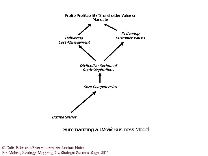 Profit/Profitability/Shareholder Value or Mandate Delivering Cost Management Delivering Customer Values Distinctive System of Goals/Aspirations Profit/Profitability/Shareholder Value or Mandate Delivering Cost Management Delivering Customer Values Distinctive System of Goals/Aspirations