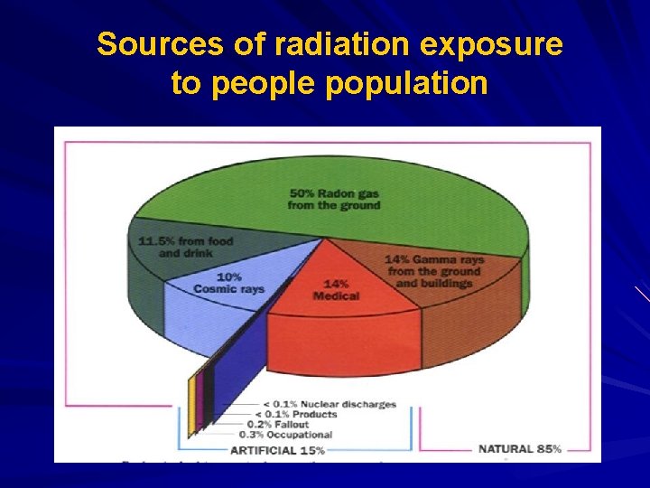 Sources of radiation exposure to people population 