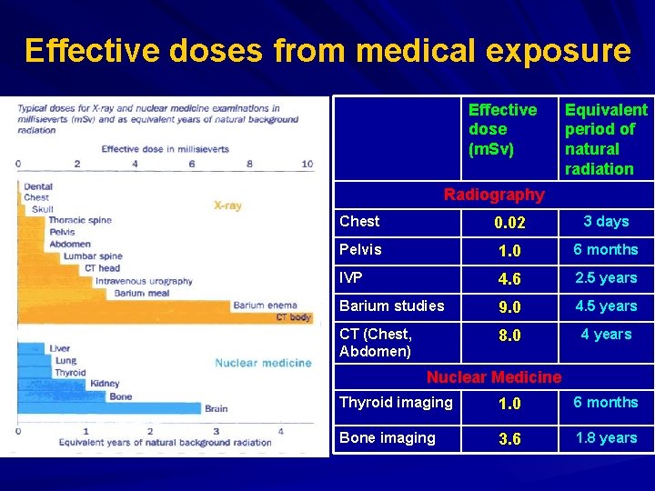 Effective doses from medical exposure Effective dose (m. Sv) Equivalent period of natural radiation
