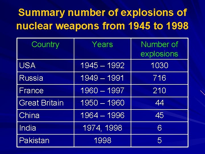 Summary number of explosions of nuclear weapons from 1945 to 1998 Country USA 1945