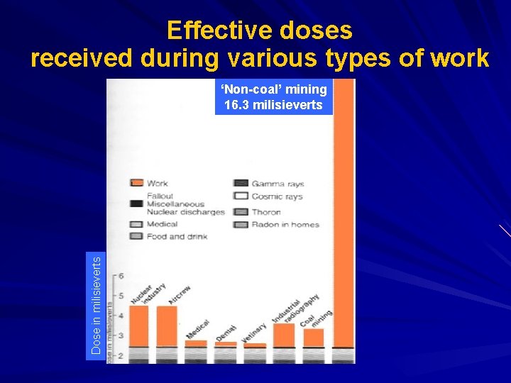 Effective doses received during various types of work Dose in milisieverts ‘Non-coal’ mining 16.