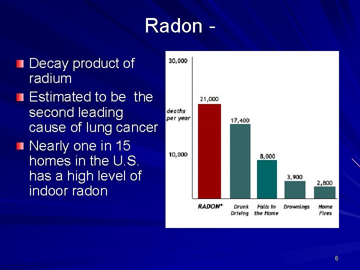 Radon Decay product of radium Estimated to be the second leading cause of lung