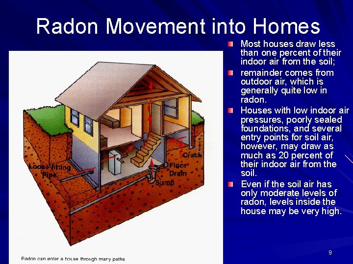 Radon Movement into Homes Most houses draw less than one percent of their indoor