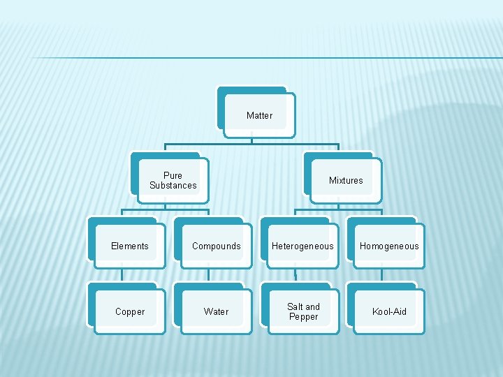 Matter Pure Substances Mixtures Elements Compounds Heterogeneous Homogeneous Copper Water Salt and Pepper Kool-Aid