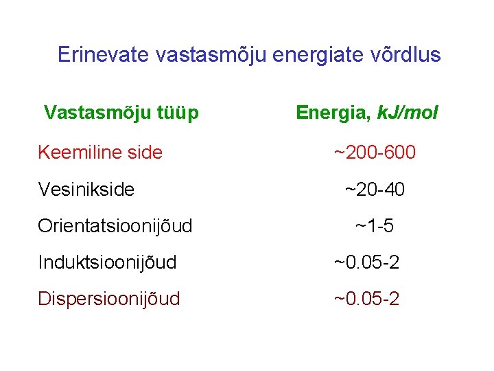 Erinevate vastasmõju energiate võrdlus Vastasmõju tüüp Energia, k. J/mol Keemiline side ~200 -600 Vesinikside