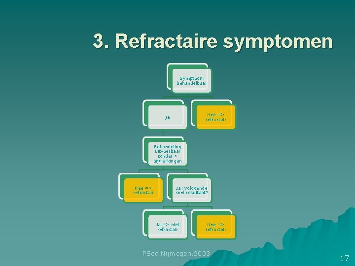3. Refractaire symptomen Symptoom behandelbaar Nee => refractair ja Behandeling uitvoerbaar zonder > bijwerkingen 3. Refractaire symptomen Symptoom behandelbaar Nee => refractair ja Behandeling uitvoerbaar zonder > bijwerkingen