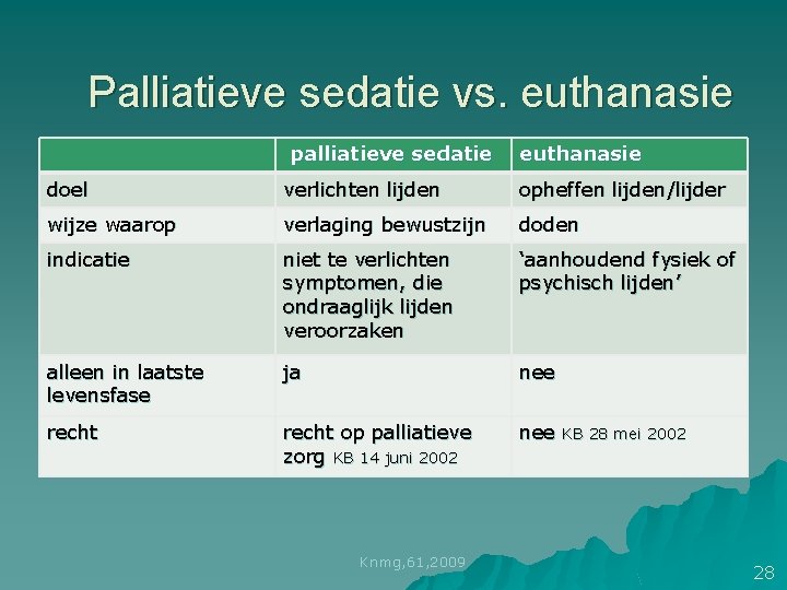 Palliatieve sedatie vs. euthanasie palliatieve sedatie euthanasie doel verlichten lijden opheffen lijden/lijder wijze waarop Palliatieve sedatie vs. euthanasie palliatieve sedatie euthanasie doel verlichten lijden opheffen lijden/lijder wijze waarop
