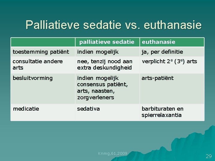 Palliatieve sedatie vs. euthanasie palliatieve sedatie euthanasie toestemming patiënt indien mogelijk ja, per definitie Palliatieve sedatie vs. euthanasie palliatieve sedatie euthanasie toestemming patiënt indien mogelijk ja, per definitie