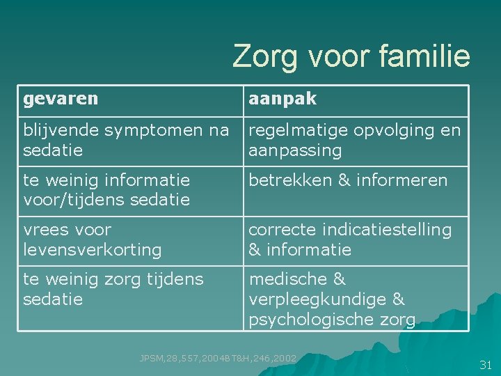 Zorg voor familie gevaren aanpak blijvende symptomen na sedatie regelmatige opvolging en aanpassing te Zorg voor familie gevaren aanpak blijvende symptomen na sedatie regelmatige opvolging en aanpassing te