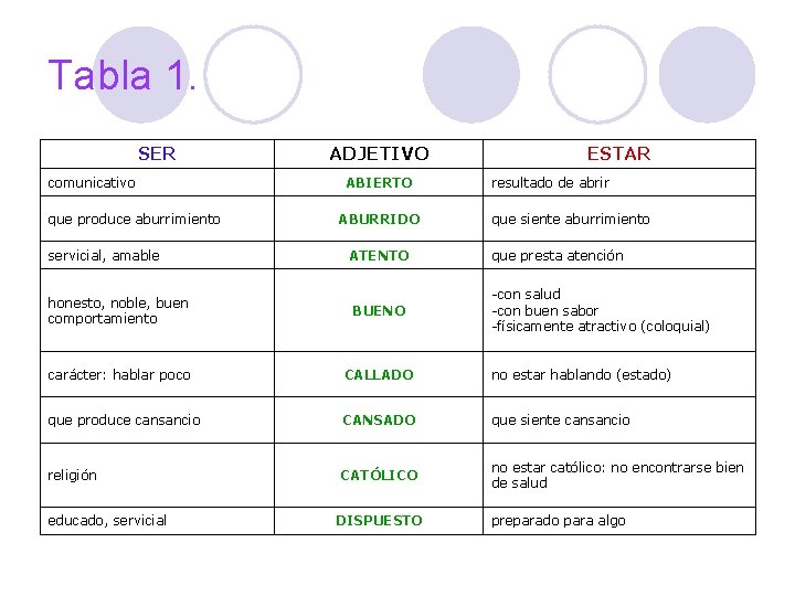 Tabla 1. SER comunicativo que produce aburrimiento servicial, amable ADJETIVO ABIERTO ABURRIDO ESTAR resultado