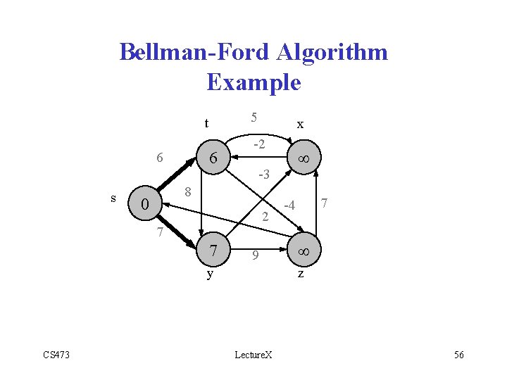 Bellman-Ford Algorithm Example 5 t 6 6 s x -2 -3 8 0 2