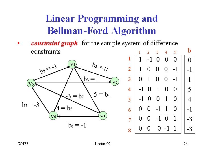 Linear Programming and Bellman-Ford Algorithm • constraint graph for the sample system of difference