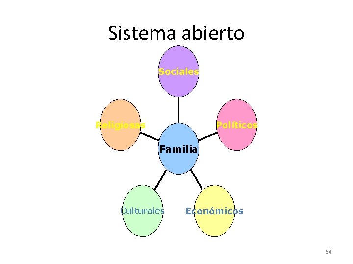 Sistema abierto Sociales Religiosas Políticos Familia Culturales Económicos 54 