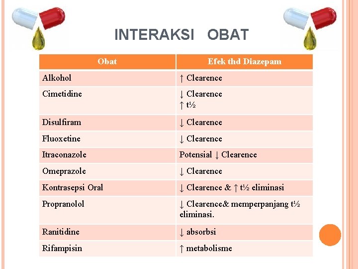 INTERAKSI OBAT Obat Efek thd Diazepam Alkohol ↑ Clearence Cimetidine ↓ Clearence ↑ t½