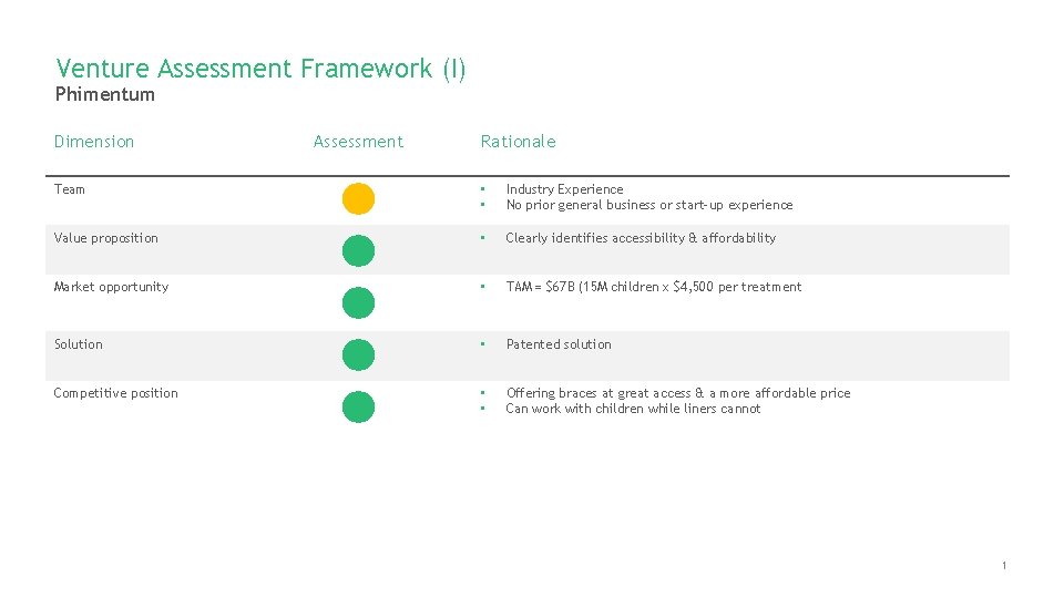 Venture Assessment Framework (I) Phimentum Dimension Assessment Rationale Team • • Industry Experience No