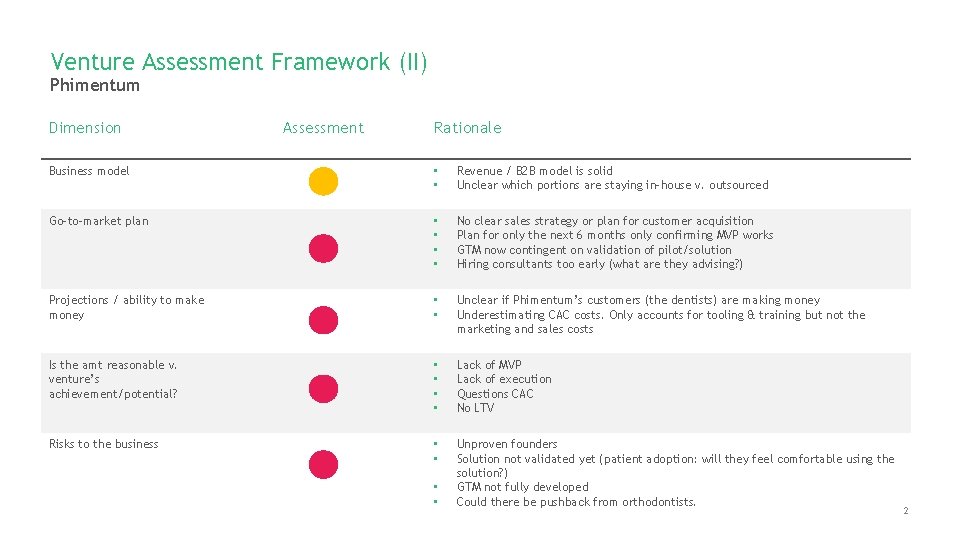 Venture Assessment Framework (II) Phimentum Dimension Assessment Rationale Business model • • Revenue /