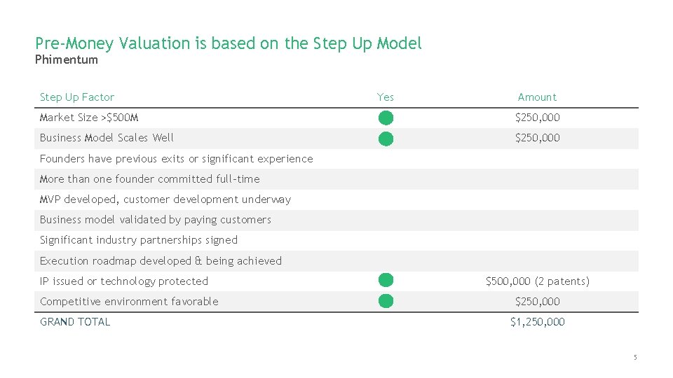 Pre-Money Valuation is based on the Step Up Model Phimentum Step Up Factor Yes