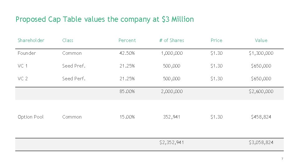 Proposed Cap Table values the company at $3 Million Shareholder Class Percent # of