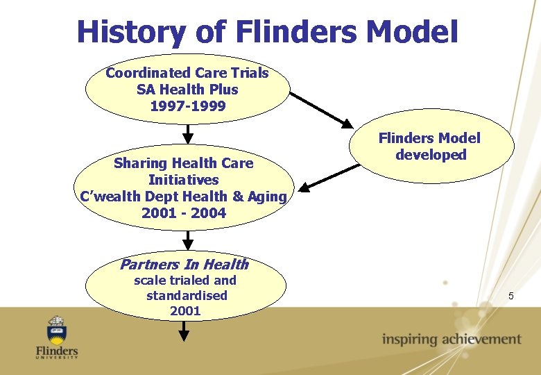 History of Flinders Model Coordinated Care Trials SA Health Plus 1997 -1999 Sharing Health
