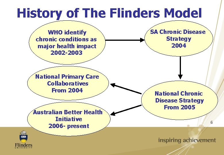 History of The Flinders Model WHO identify chronic conditions as major health impact 2002