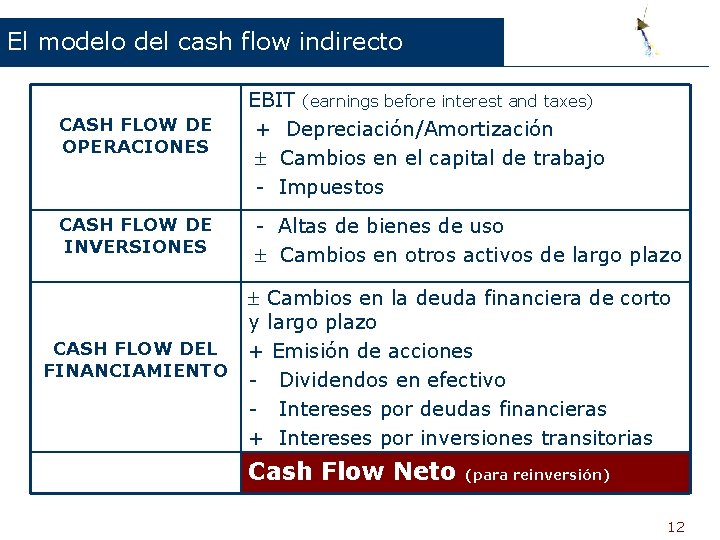 El modelo del cash flow indirecto CASH FLOW DE OPERACIONES EBIT (earnings before interest