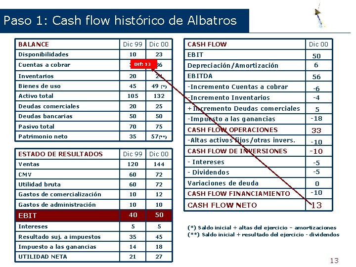 Paso 1: Cash flow histórico de Albatros BALANCE Dic 99 Dic 00 Disponibilidades 10