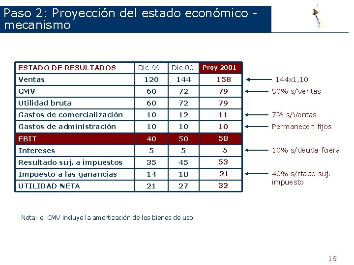 Paso 2: Proyección del estado económico - mecanismo ESTADO DE RESULTADOS Ventas Dic 99