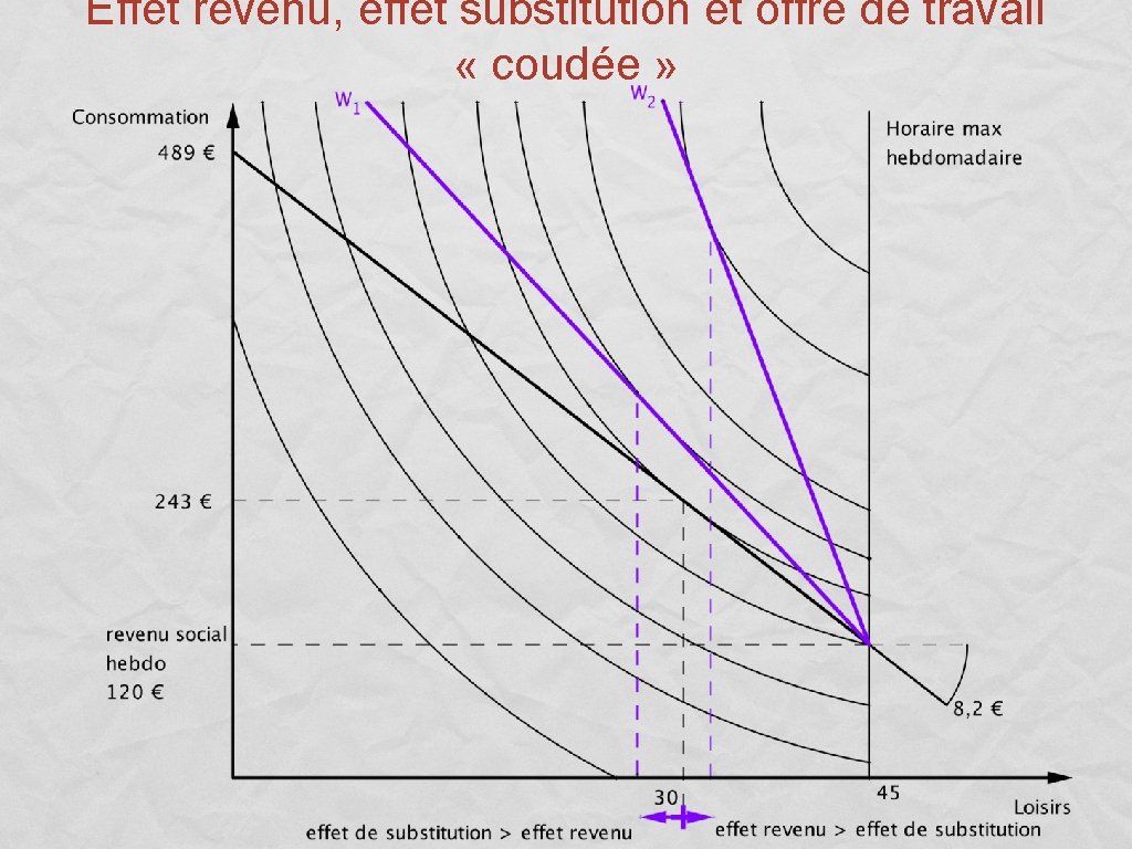 Effet revenu, effet substitution et offre de travail « coudée » 