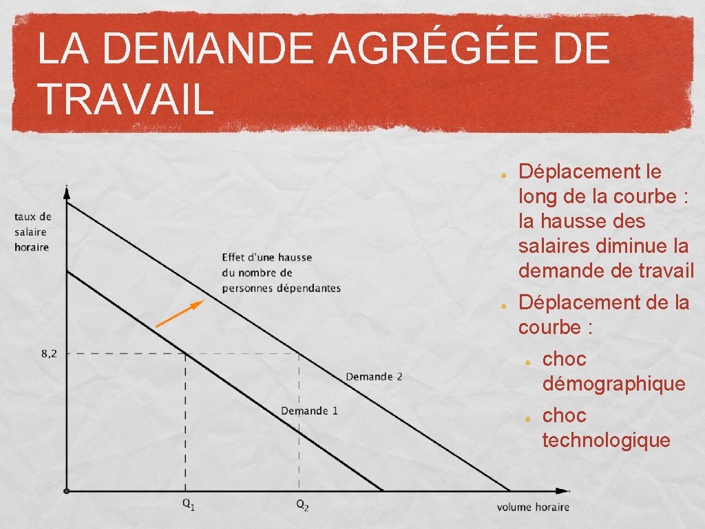 LA DEMANDE AGRÉGÉE DE TRAVAIL Déplacement le long de la courbe : la hausse