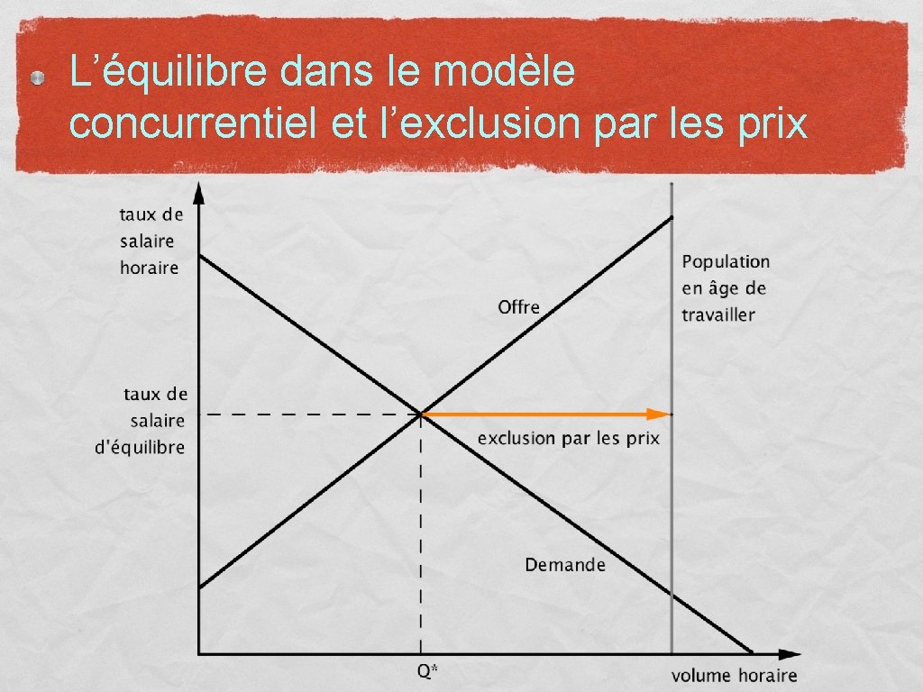 L’équilibre dans le modèle concurrentiel et l’exclusion par les prix 