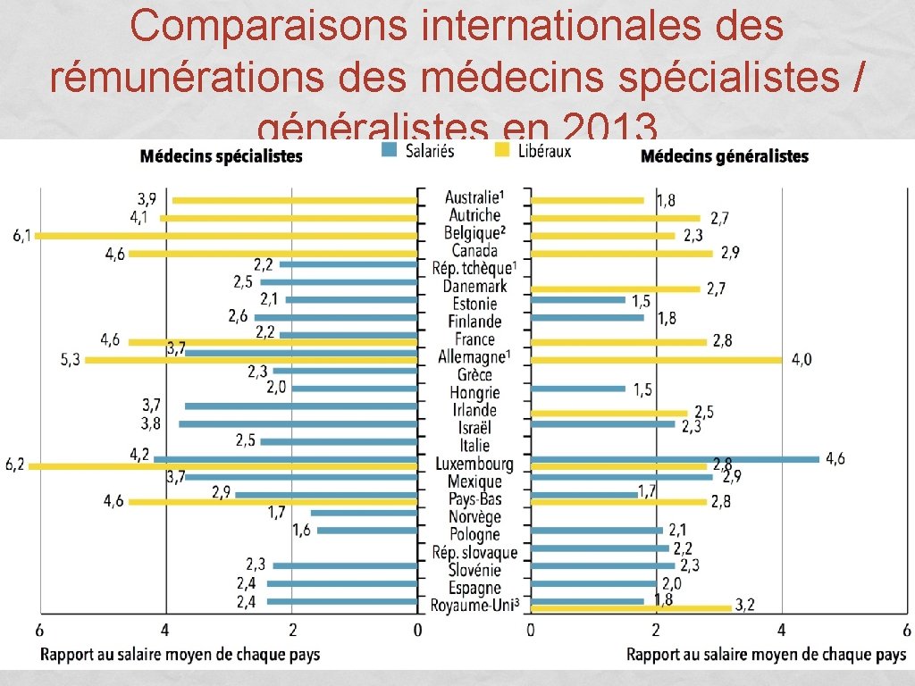 Comparaisons internationales des rémunérations des médecins spécialistes / généralistes en 2013 