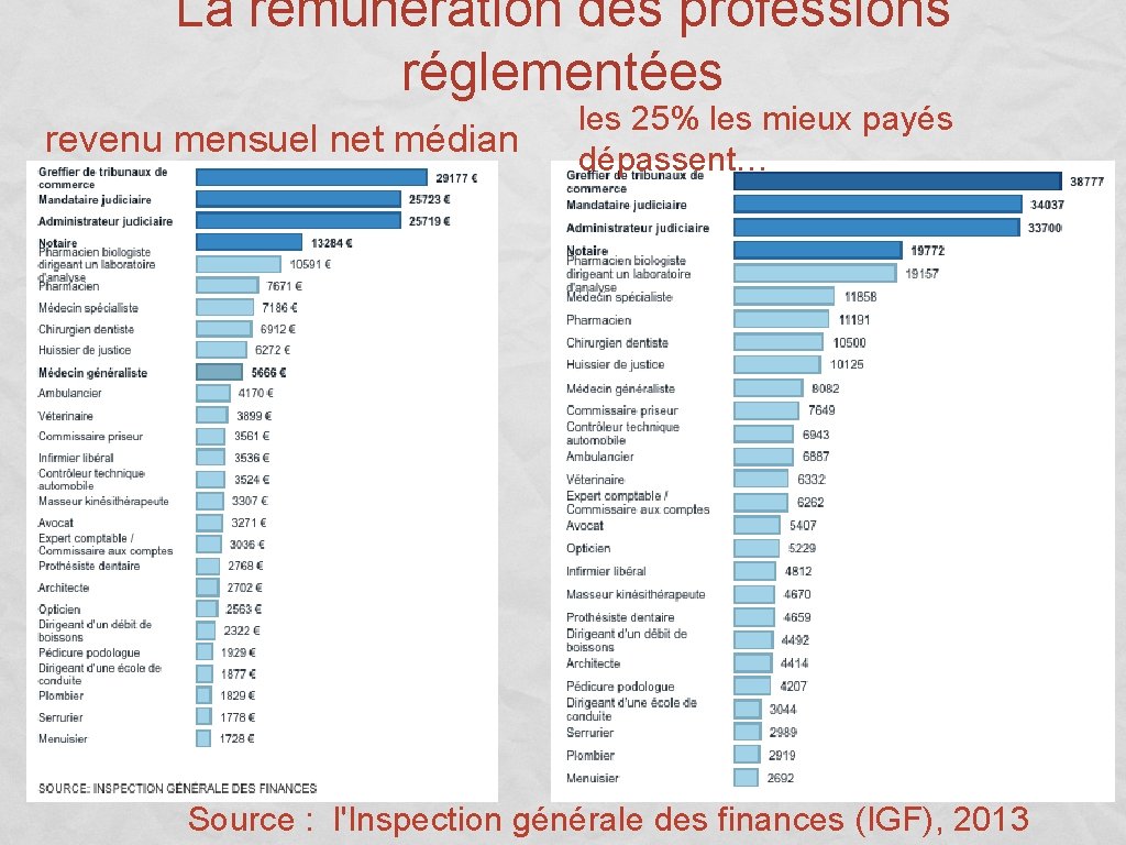 La rémunération des professions réglementées revenu mensuel net médian les 25% les mieux payés