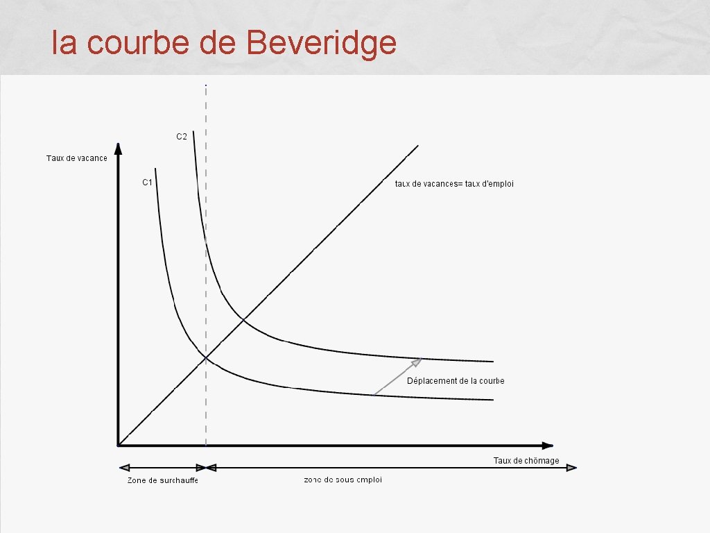 la courbe de Beveridge 