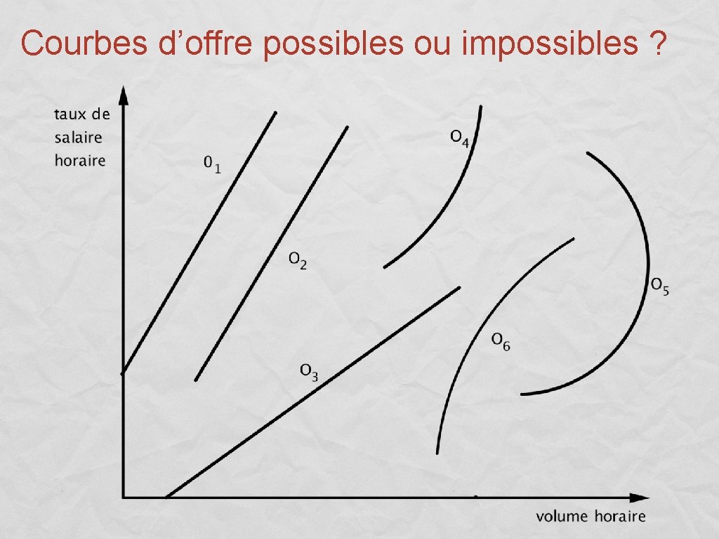 Courbes d’offre possibles ou impossibles ? 