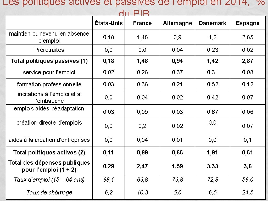 Les politiques actives et passives de l’emploi en 2014, % du PIB États-Unis France