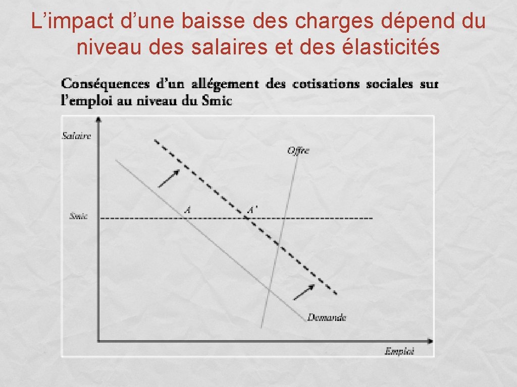 L’impact d’une baisse des charges dépend du niveau des salaires et des élasticités 