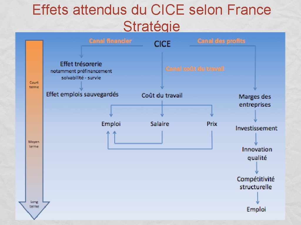 Effets attendus du CICE selon France Stratégie 