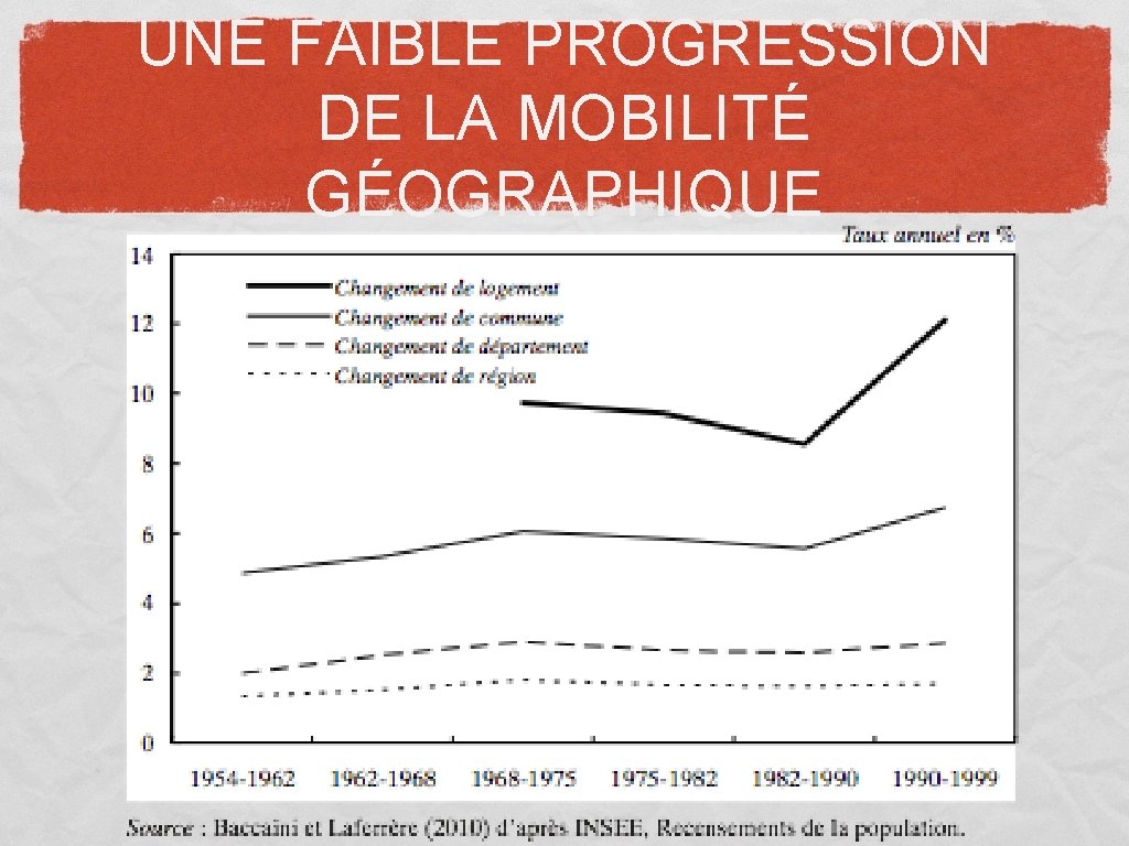 UNE FAIBLE PROGRESSION DE LA MOBILITÉ GÉOGRAPHIQUE 