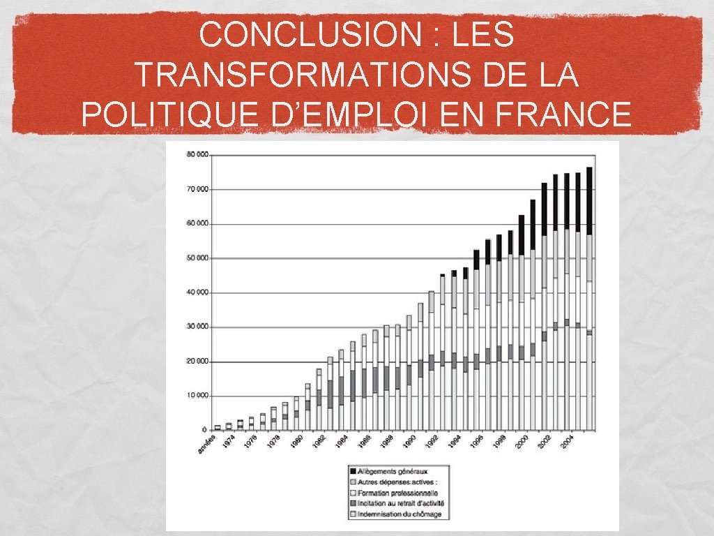 CONCLUSION : LES TRANSFORMATIONS DE LA POLITIQUE D’EMPLOI EN FRANCE 