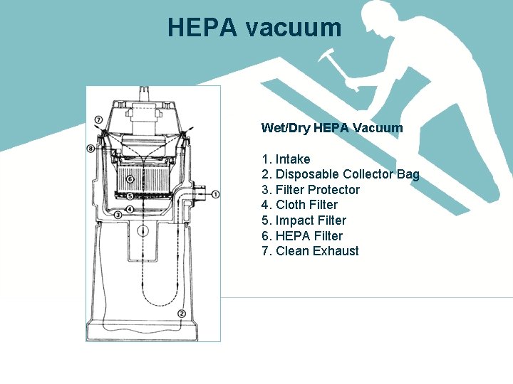 HEPA vacuum Wet/Dry HEPA Vacuum 1. Intake 2. Disposable Collector Bag 3. Filter Protector