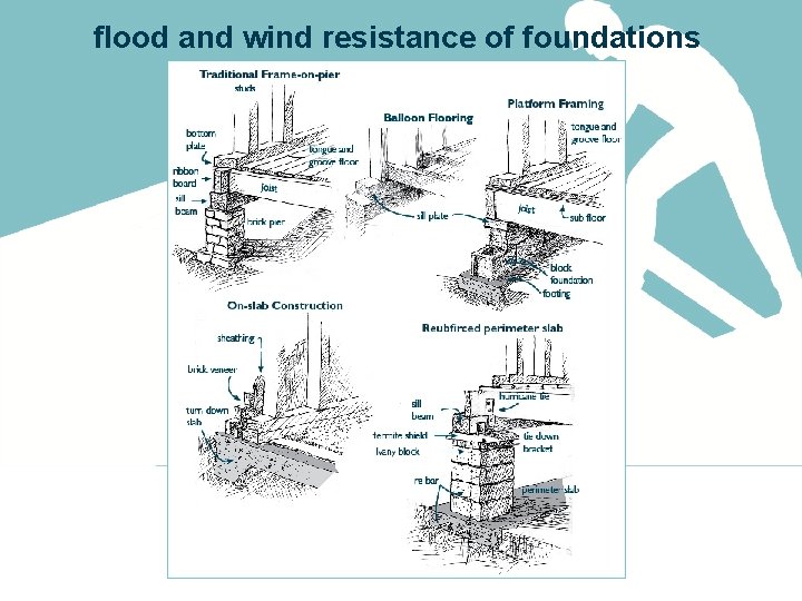 flood and wind resistance of foundations 